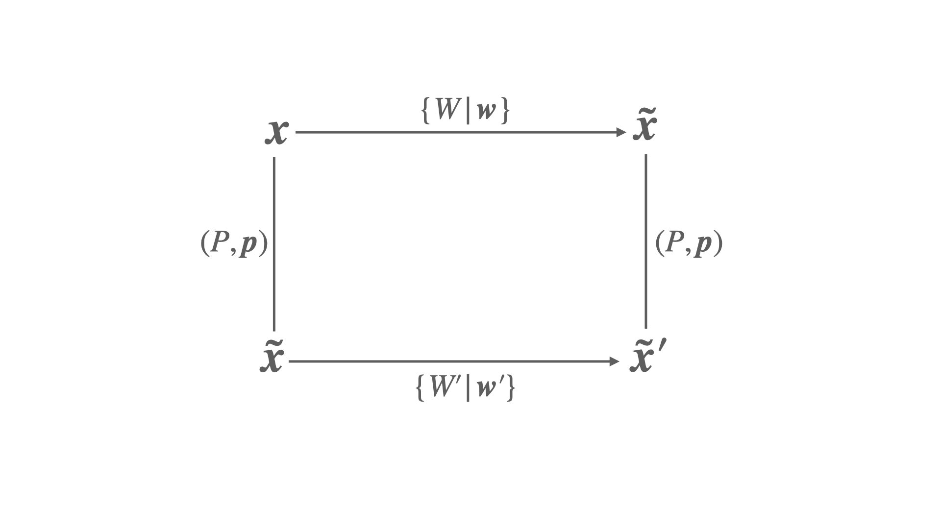 Transformation of symmetry operations under a change of cell.